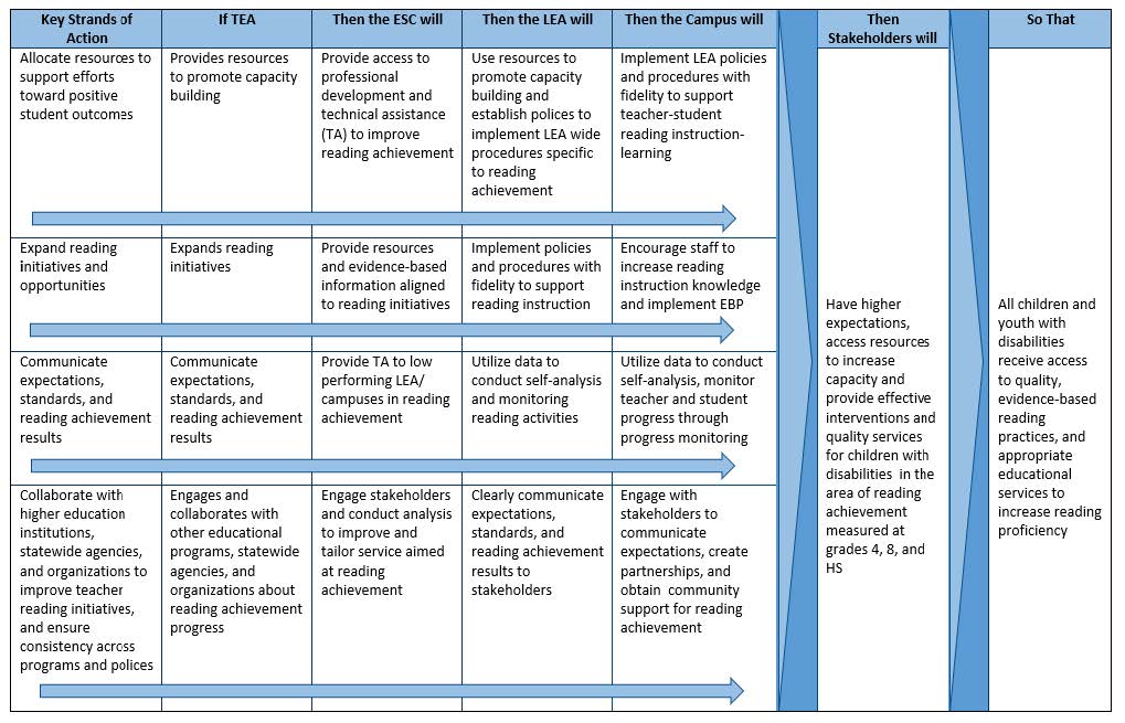 SSIP Theory of Action
